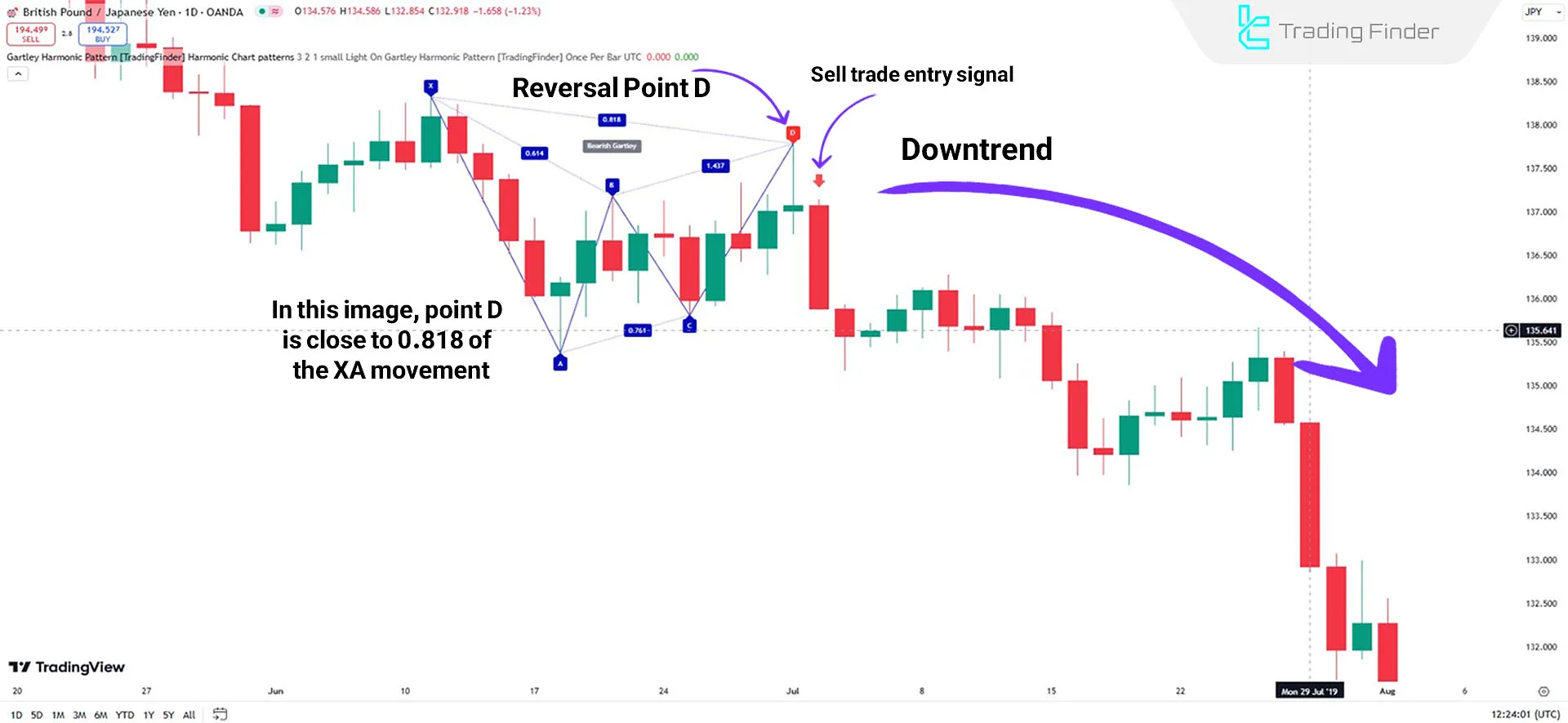 Indicator in a downtrend