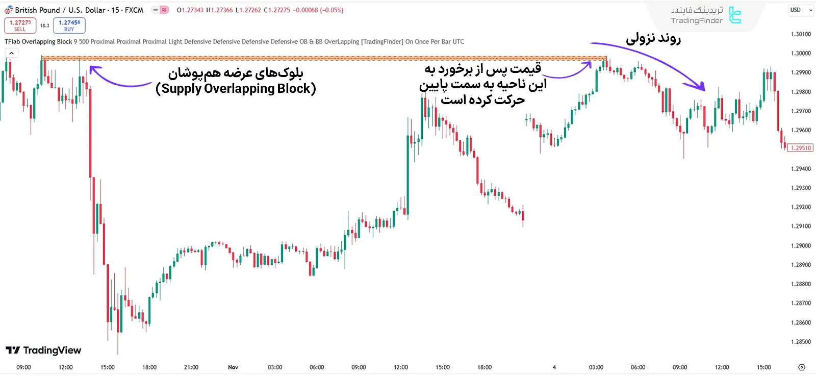 روند نزولی اندیکاتور