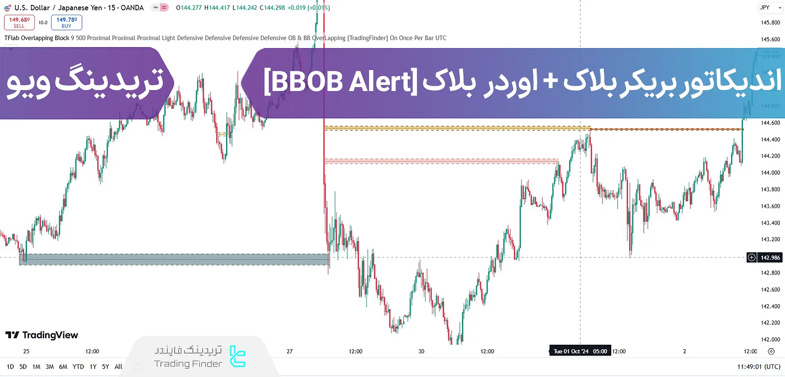 اضافه کردن اندیکاتور بریکر بلاک + اوردر بلاک (BBOB Alert) در تریدینگ ویو