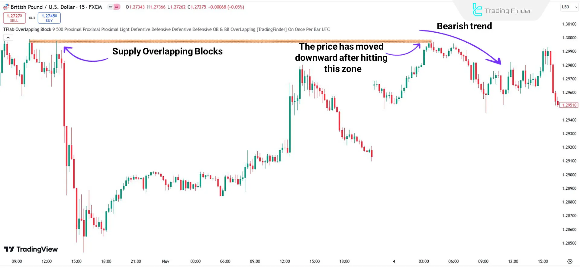 Indicator Bearish Trend