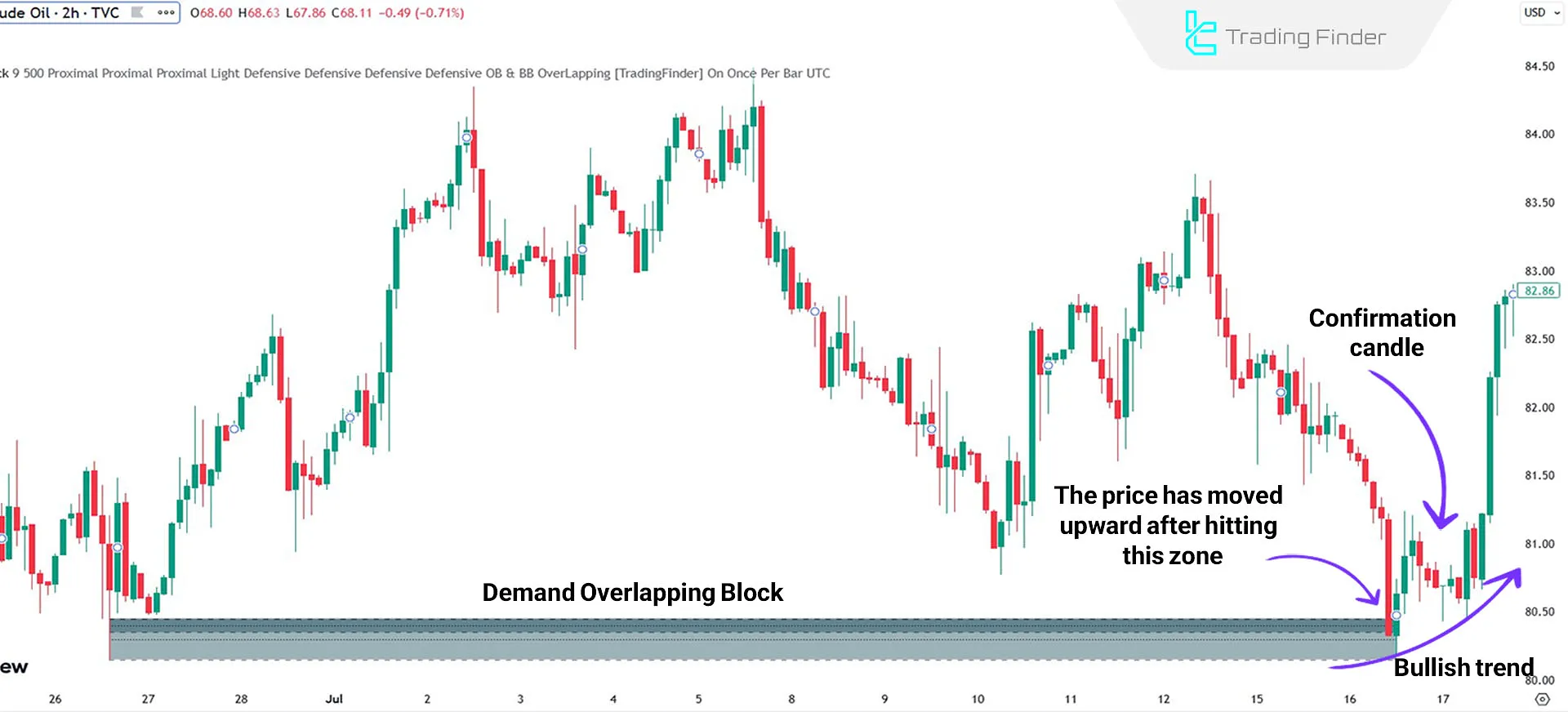 Indicator Bullish Trend