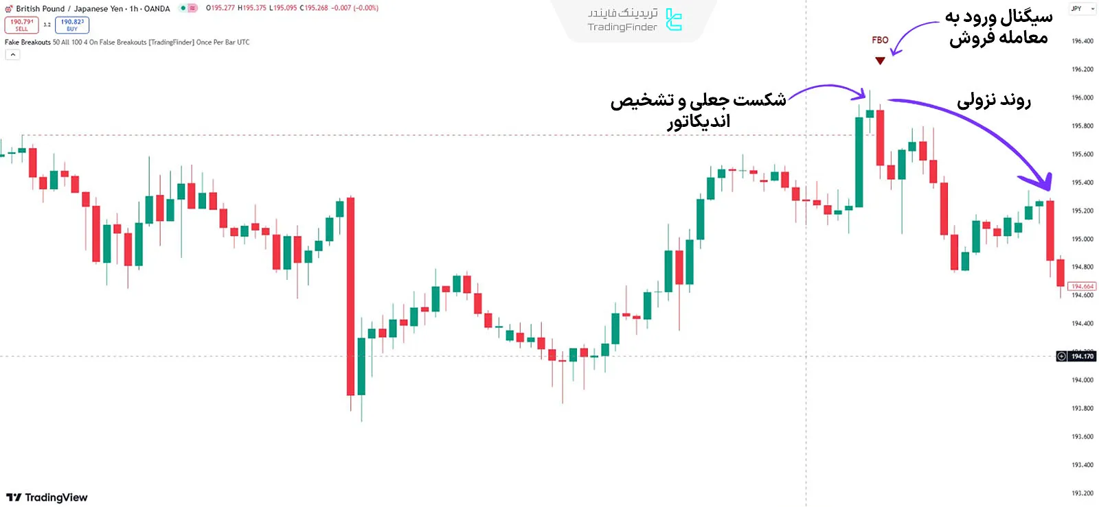 اندیکاتور در روند نزولی