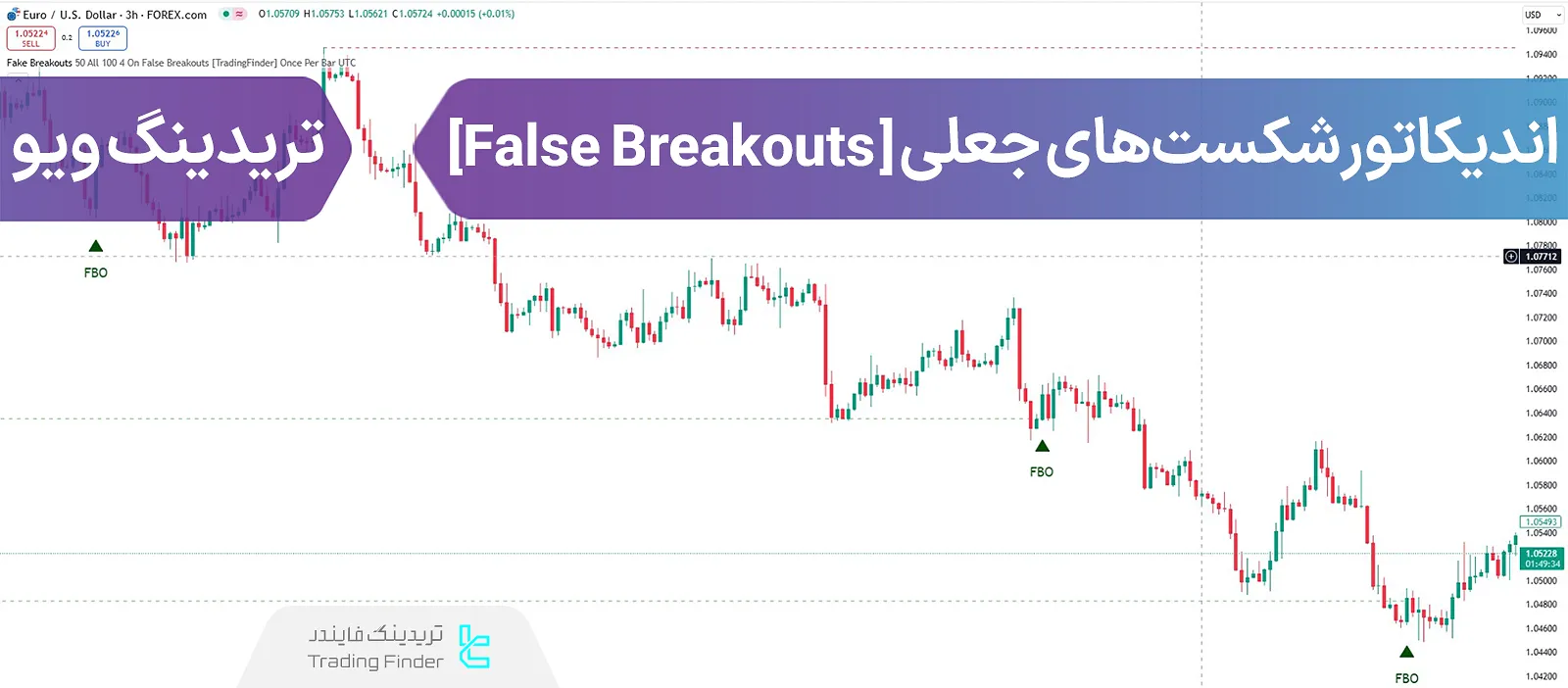 اضافه کردن اندیکاتور شکست‌های جعلی (False Breakouts) در تریدینگ ویو - رایگان