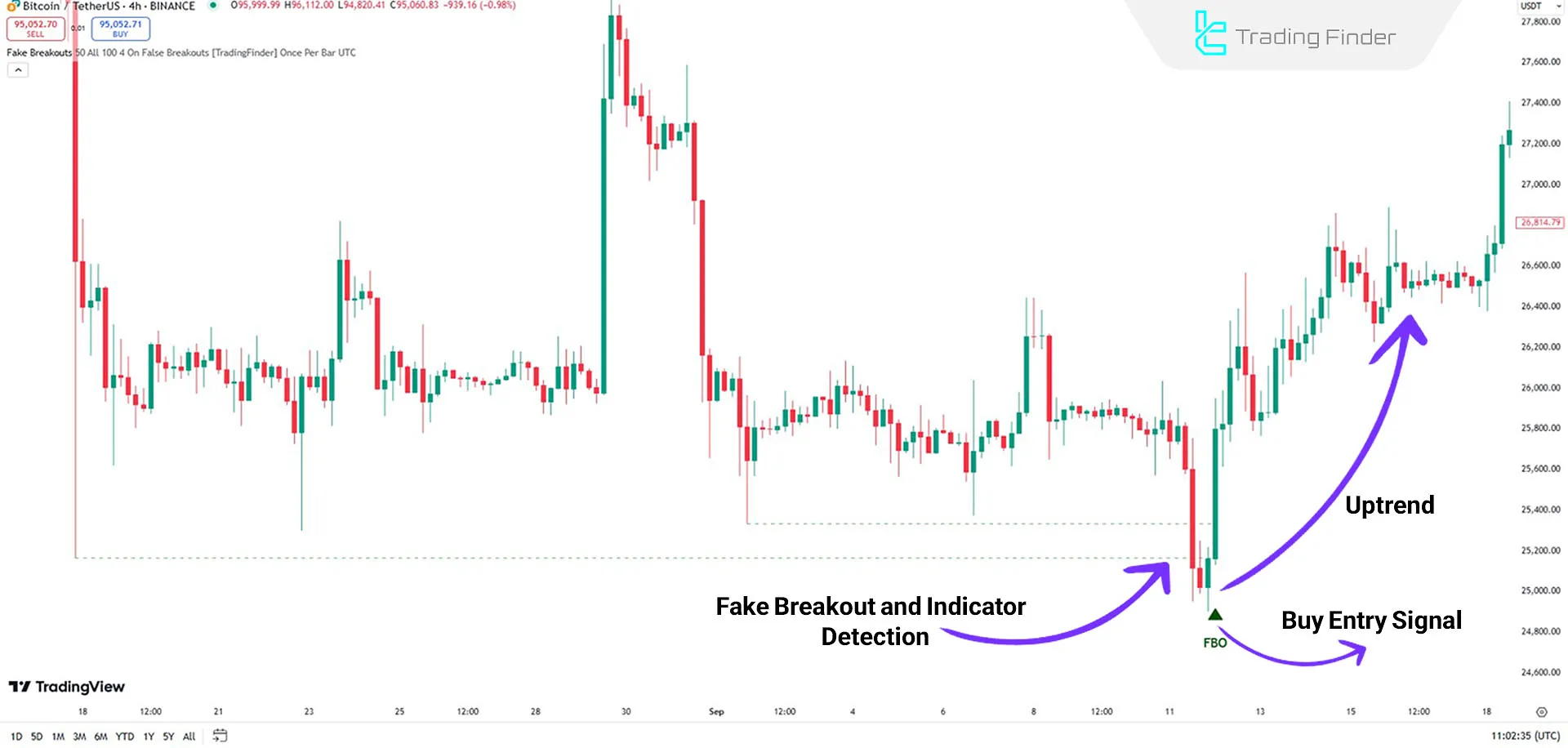 Indicator in an Uptrend