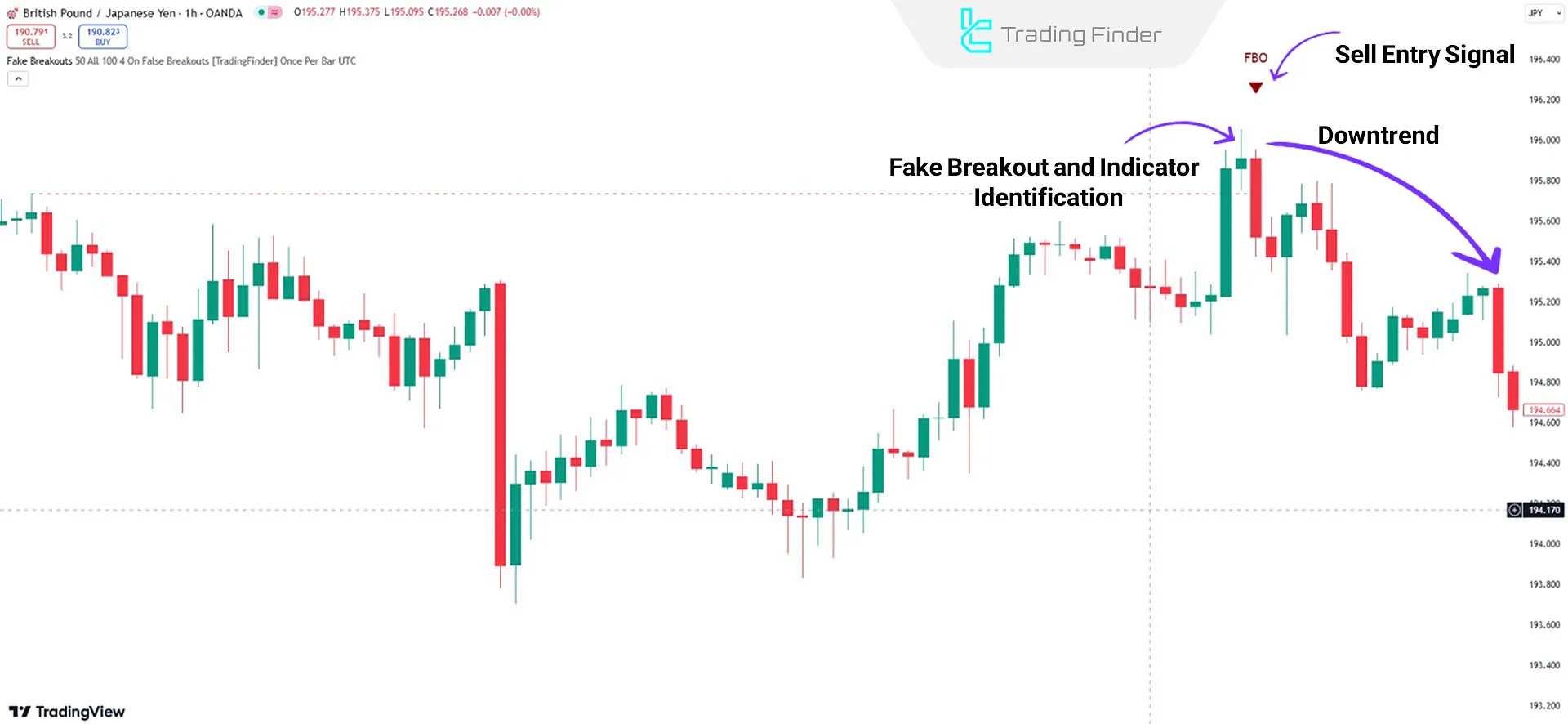 Indicator in a Downtrend