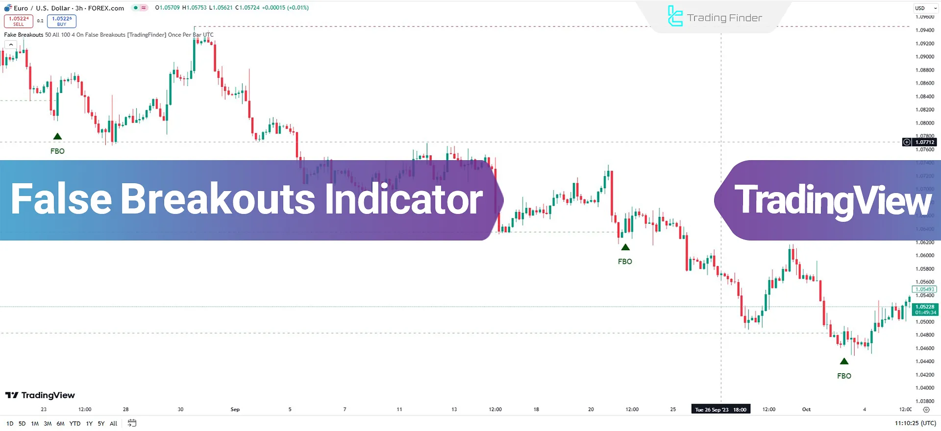 False Breakouts Indicator on TradingView - Free - [TradingFinder]