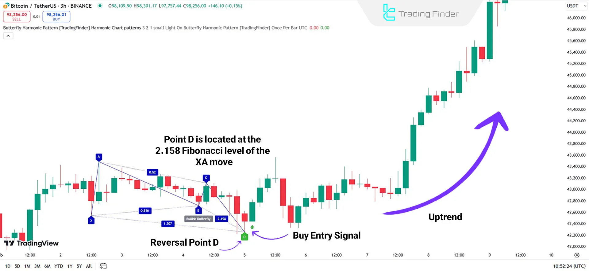 Indicator in an uptrend