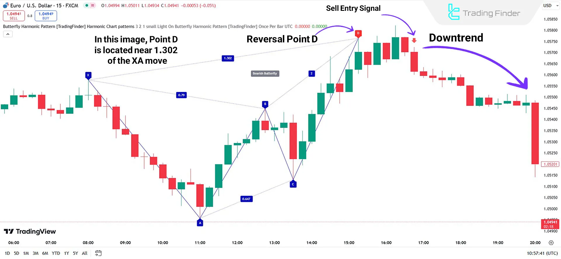 Indicator in a downtrend