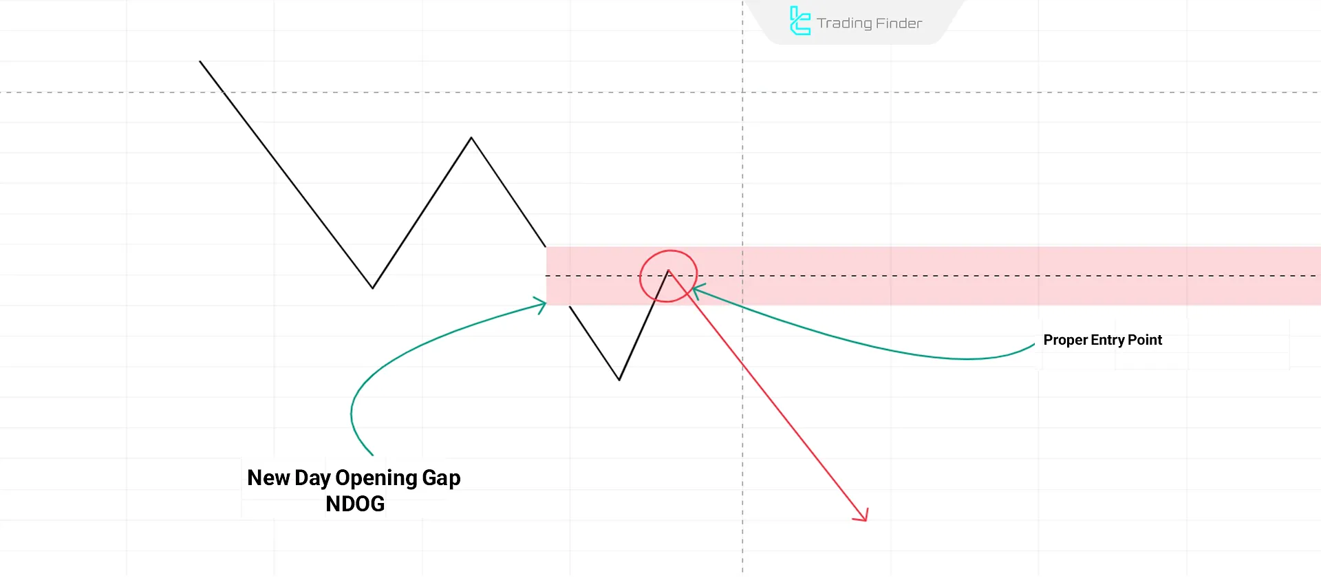 NDOG Schematic in Downtrend