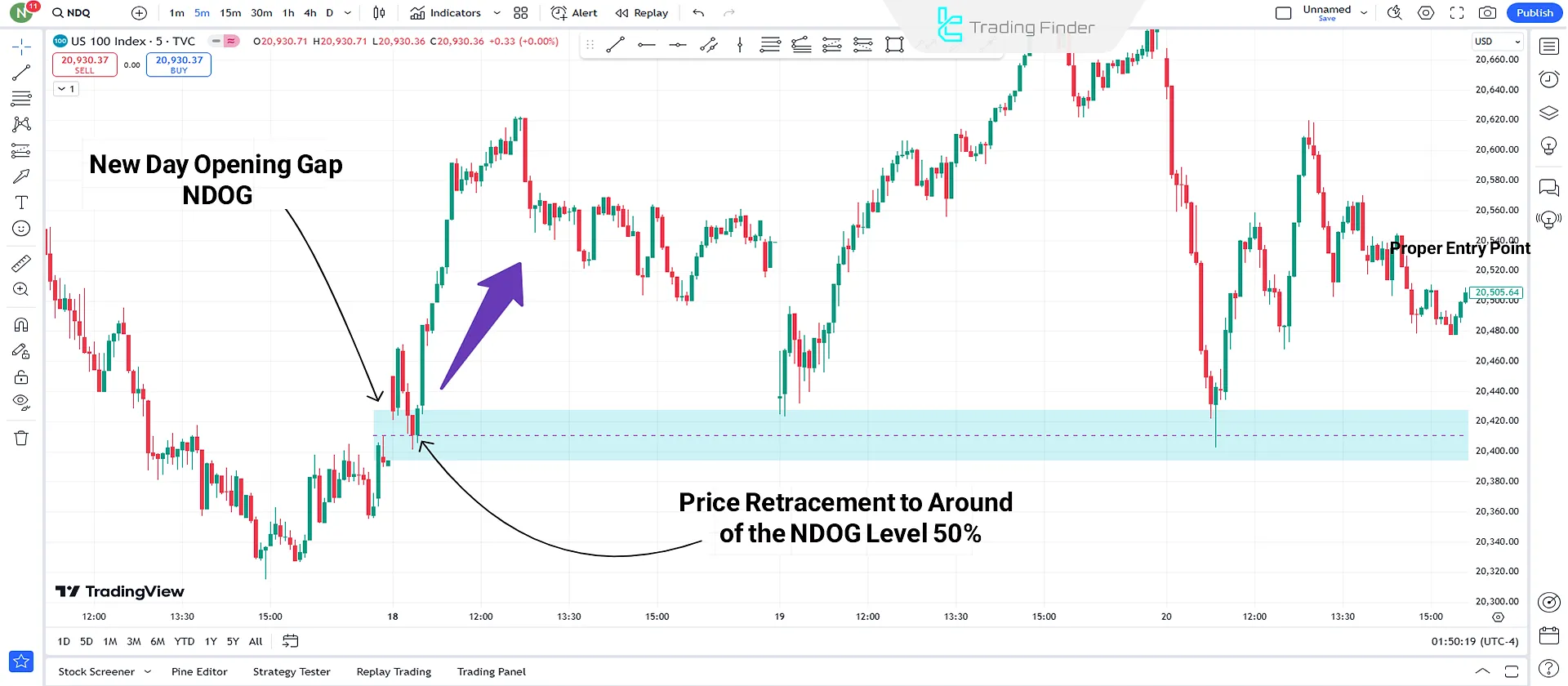 NDOG in Uptrend