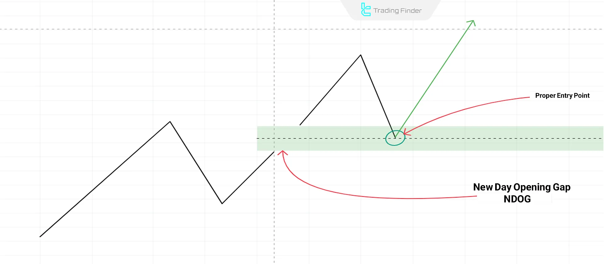 NDOG Schematic in Uptrend