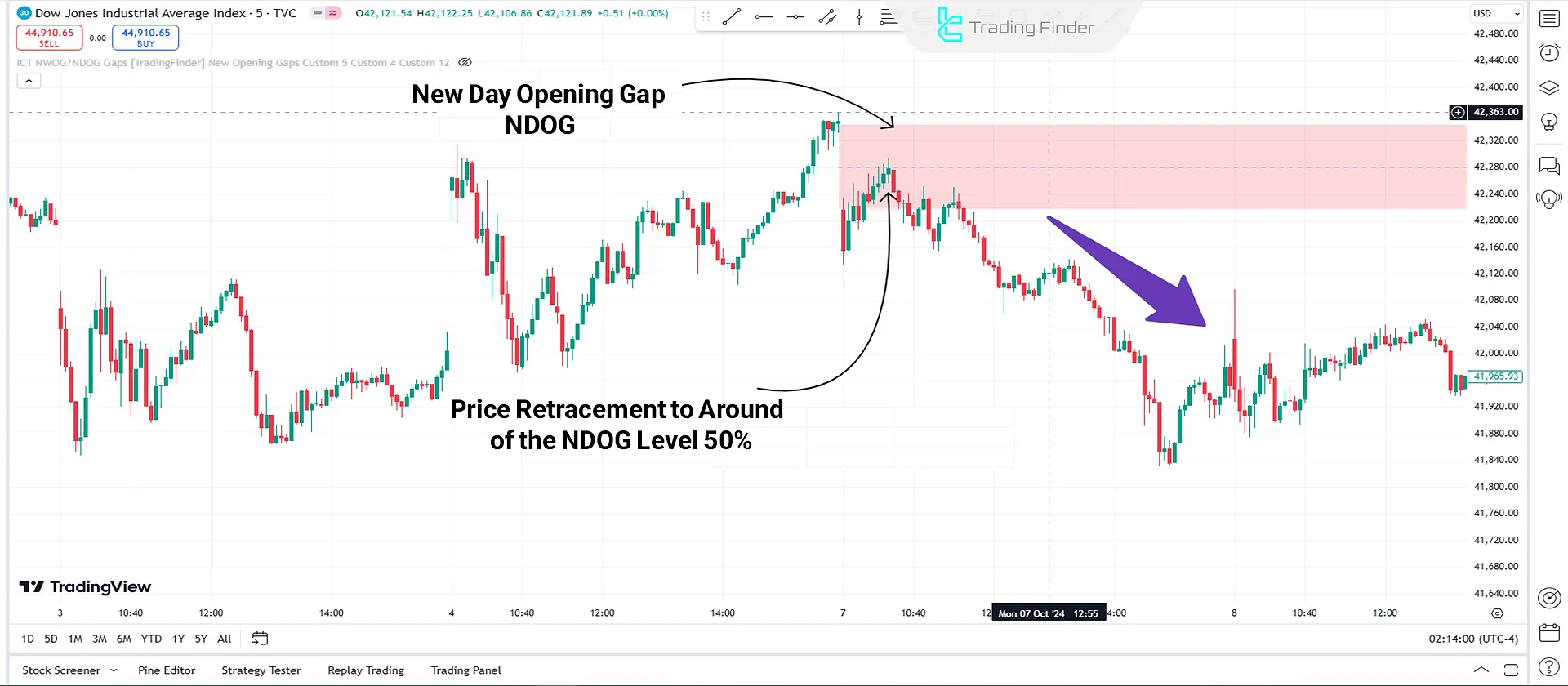 NDOG in Downtrend