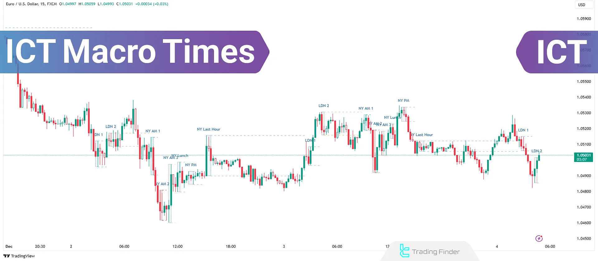 ICT Macro Times - Comprehensive Guide