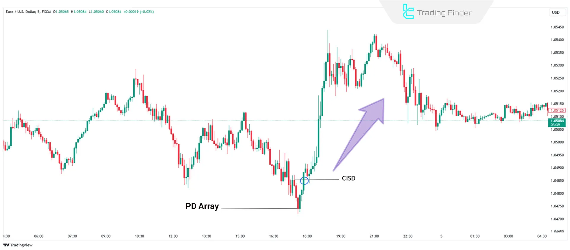 Bullish CISD