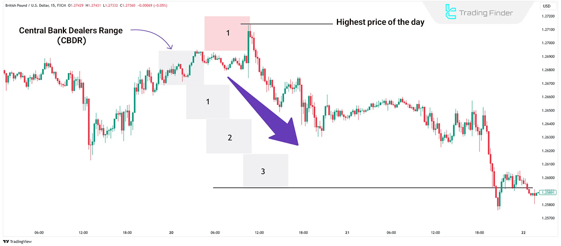 Bearish Central Bank Dealers Range (CBDR)