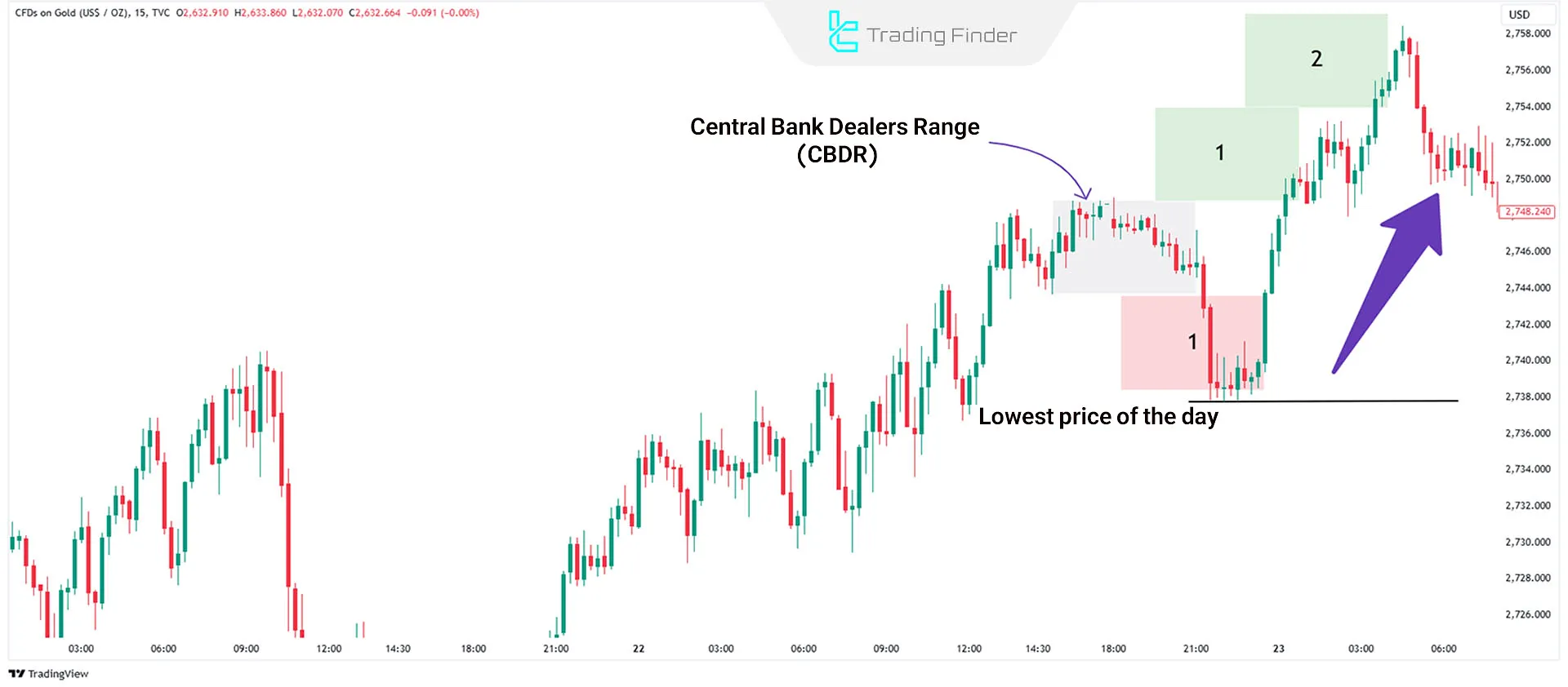 Bullish Central Bank Dealers Range (CBDR)