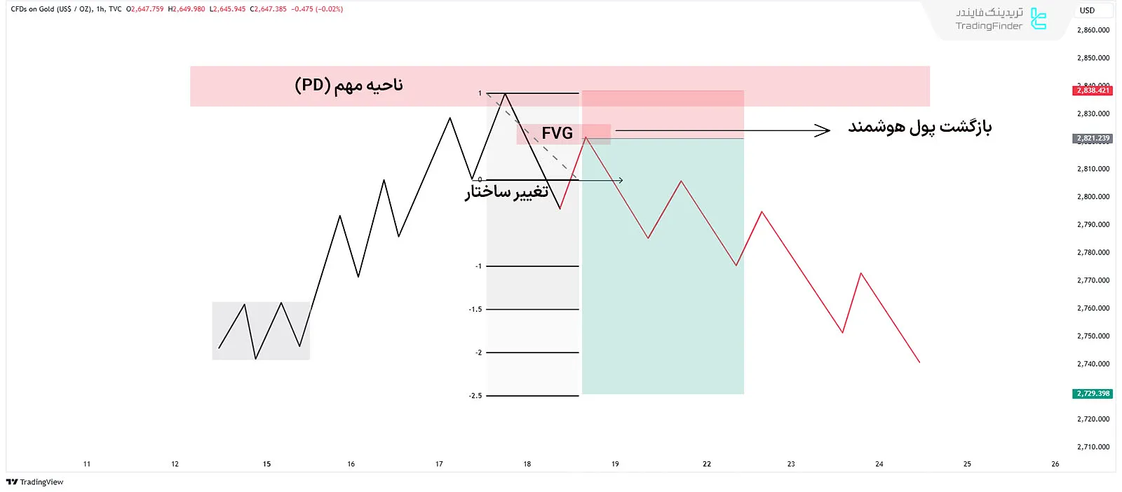 سبک فروش مارکت میکر Market Maker Sell Model