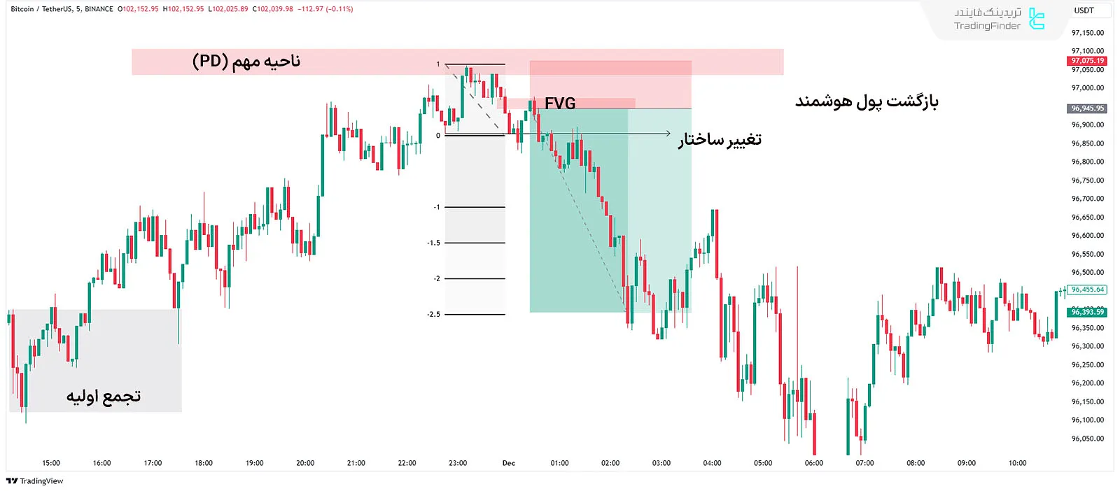 مدل فروش مارکت میکرها Market Maker Sell Model