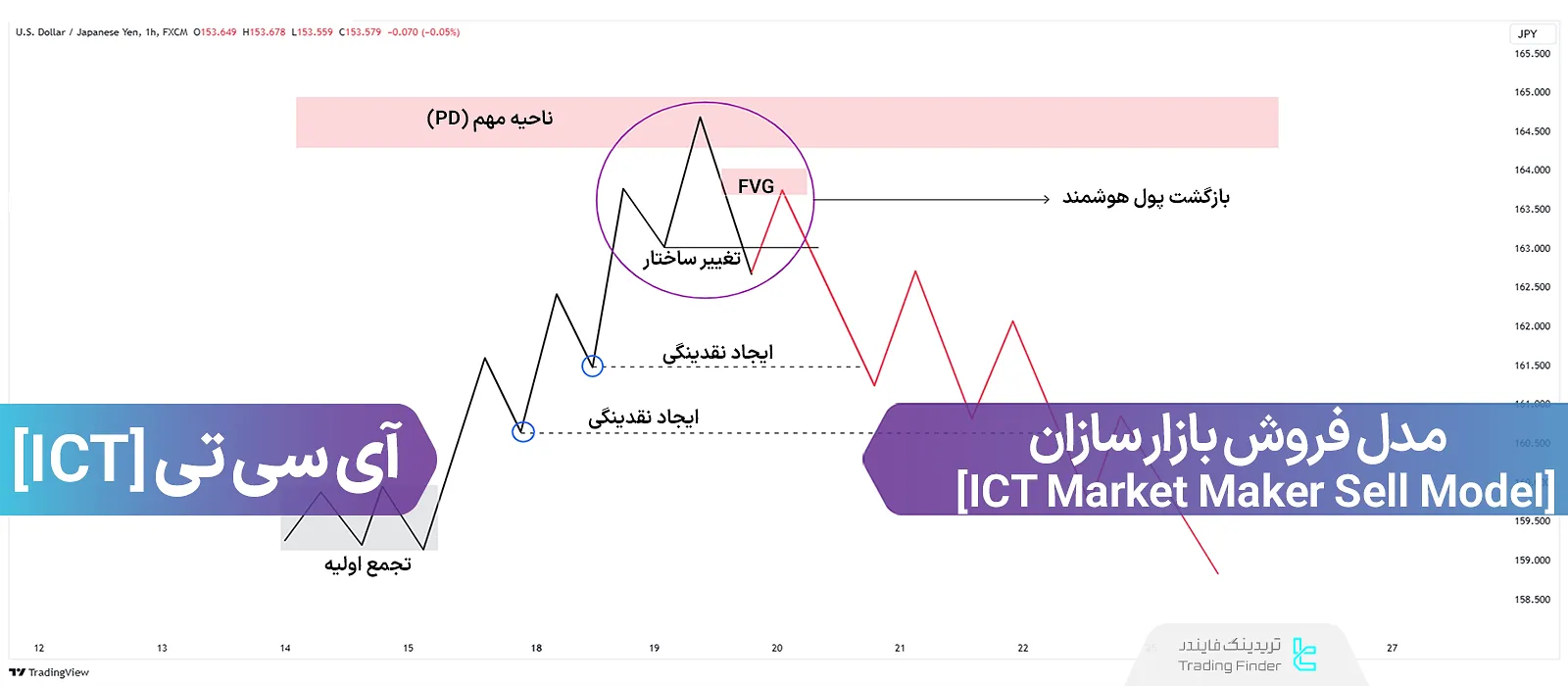 آموزش مدل فروش مارکت میکر (ICT Market Maker Sell Model 2023/MMSN)