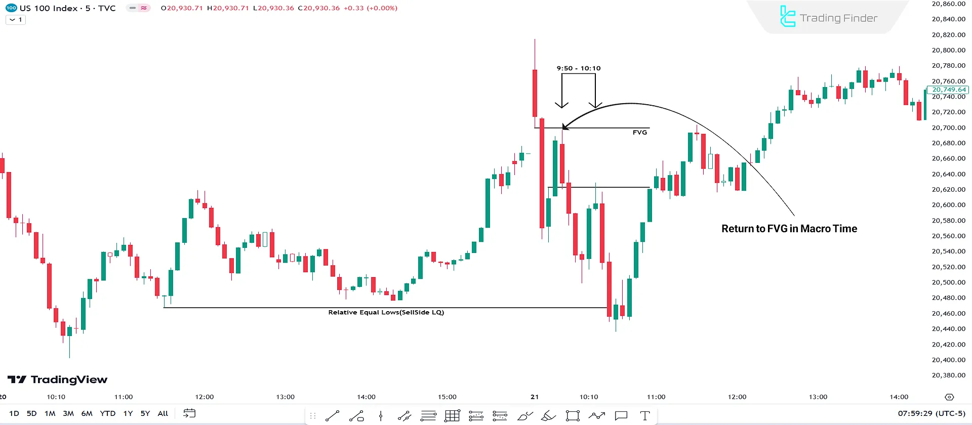 ICT Macro Times Based Strategy