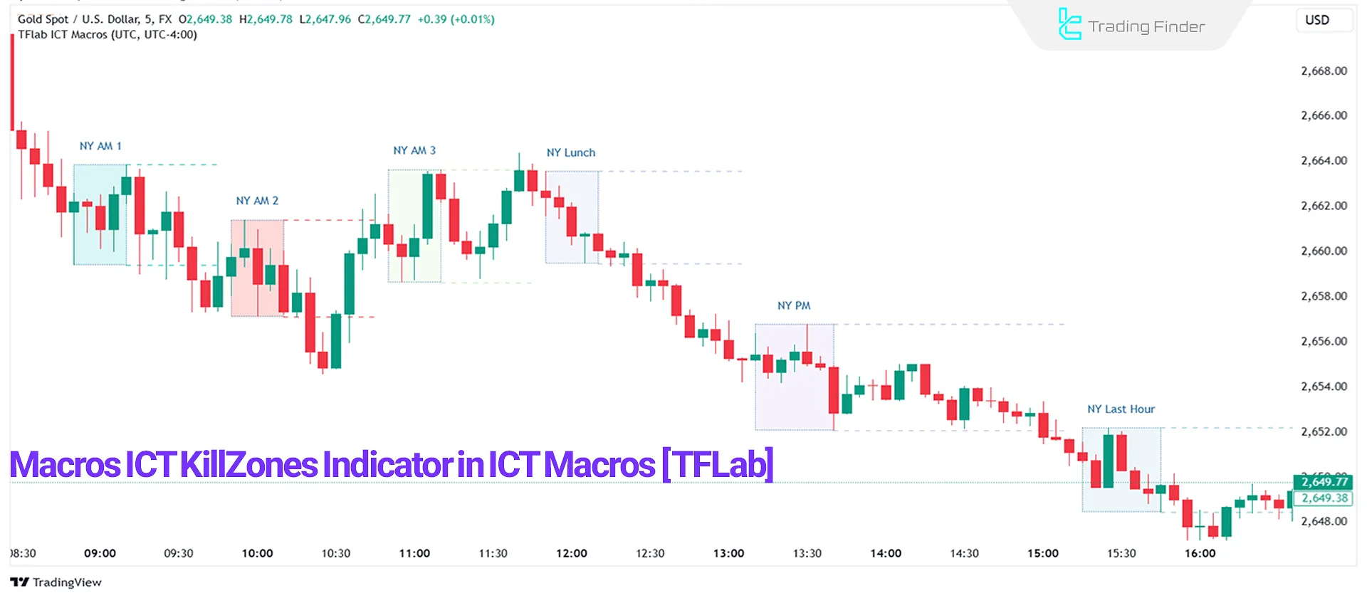 ICT Macros Kill Zones Indicator by TFLab