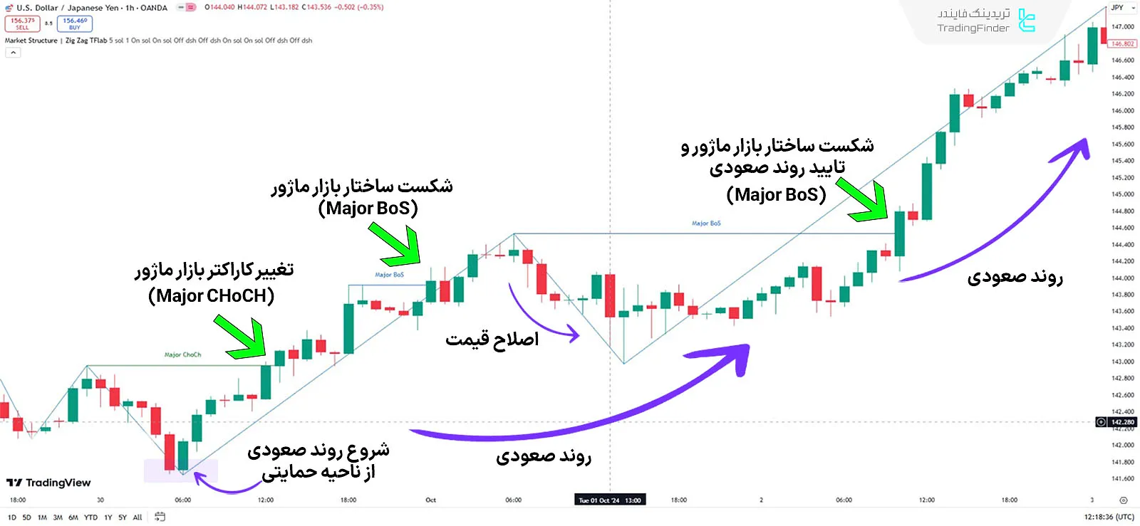 اندیکاتور در روند صعودی