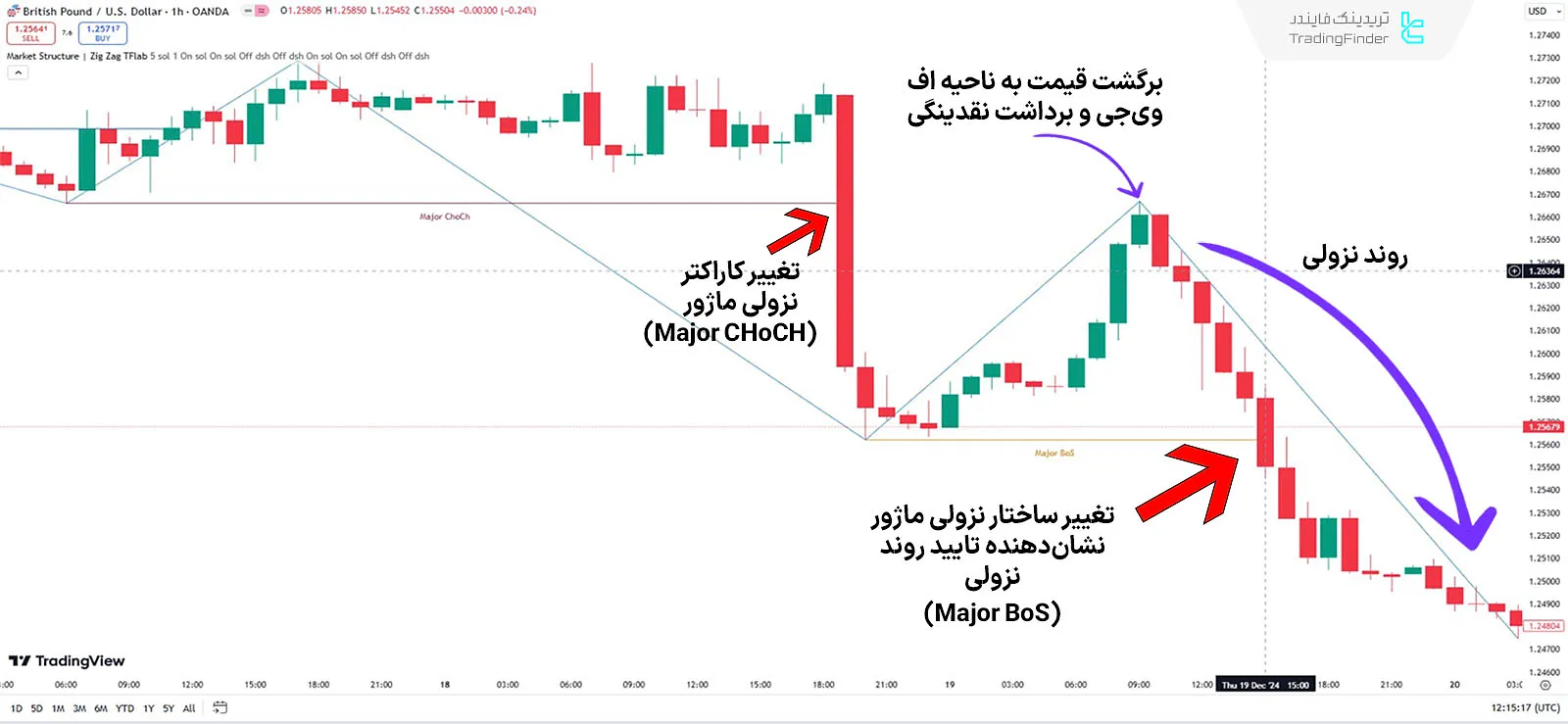 روند نزولی اندیکاتور