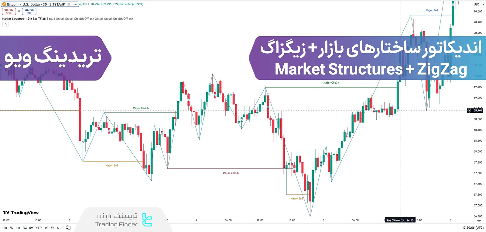 اندیکاتور ساختارهای بازار + زیگزاگ (Market Structures + ZigZag) در تریدینگ ویو - رایگان