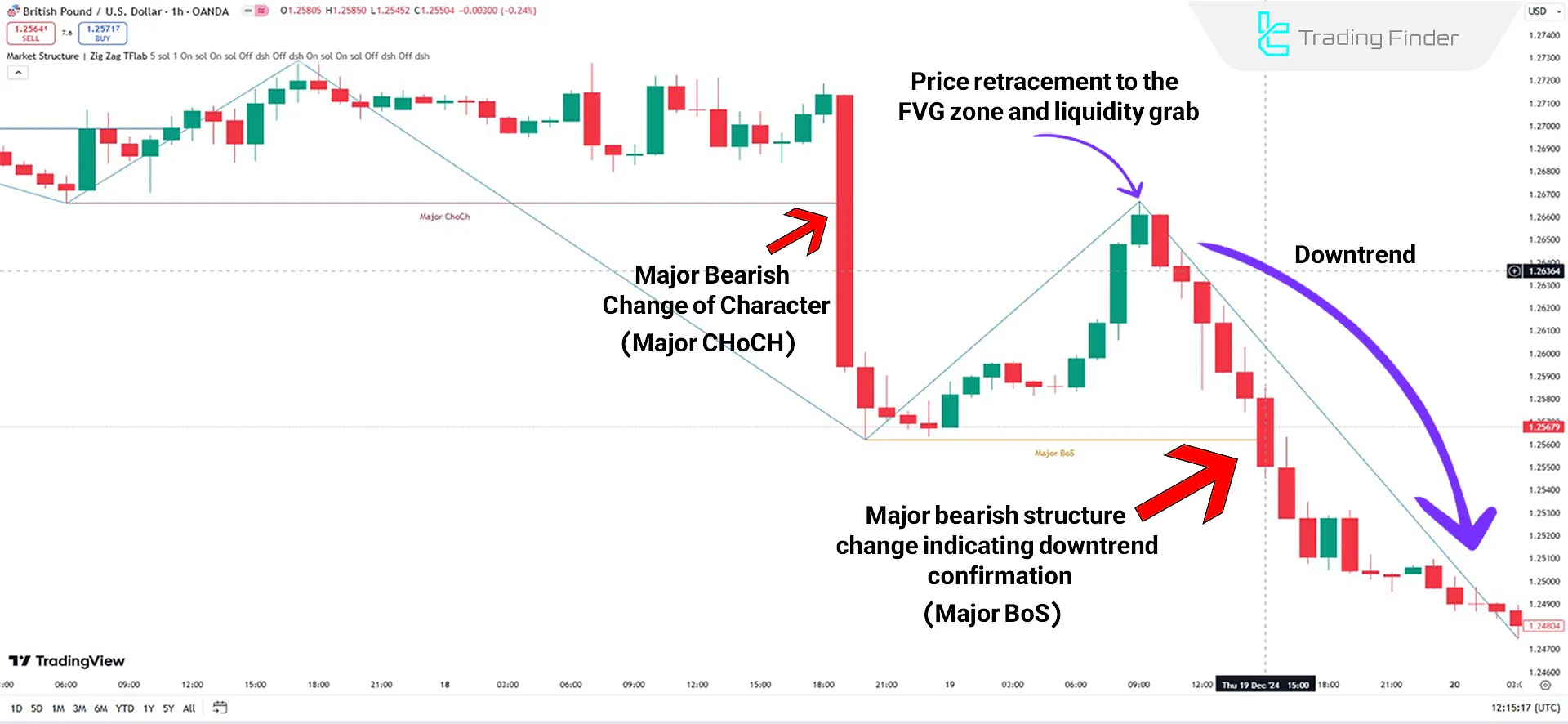 Downtrend of the Indicator