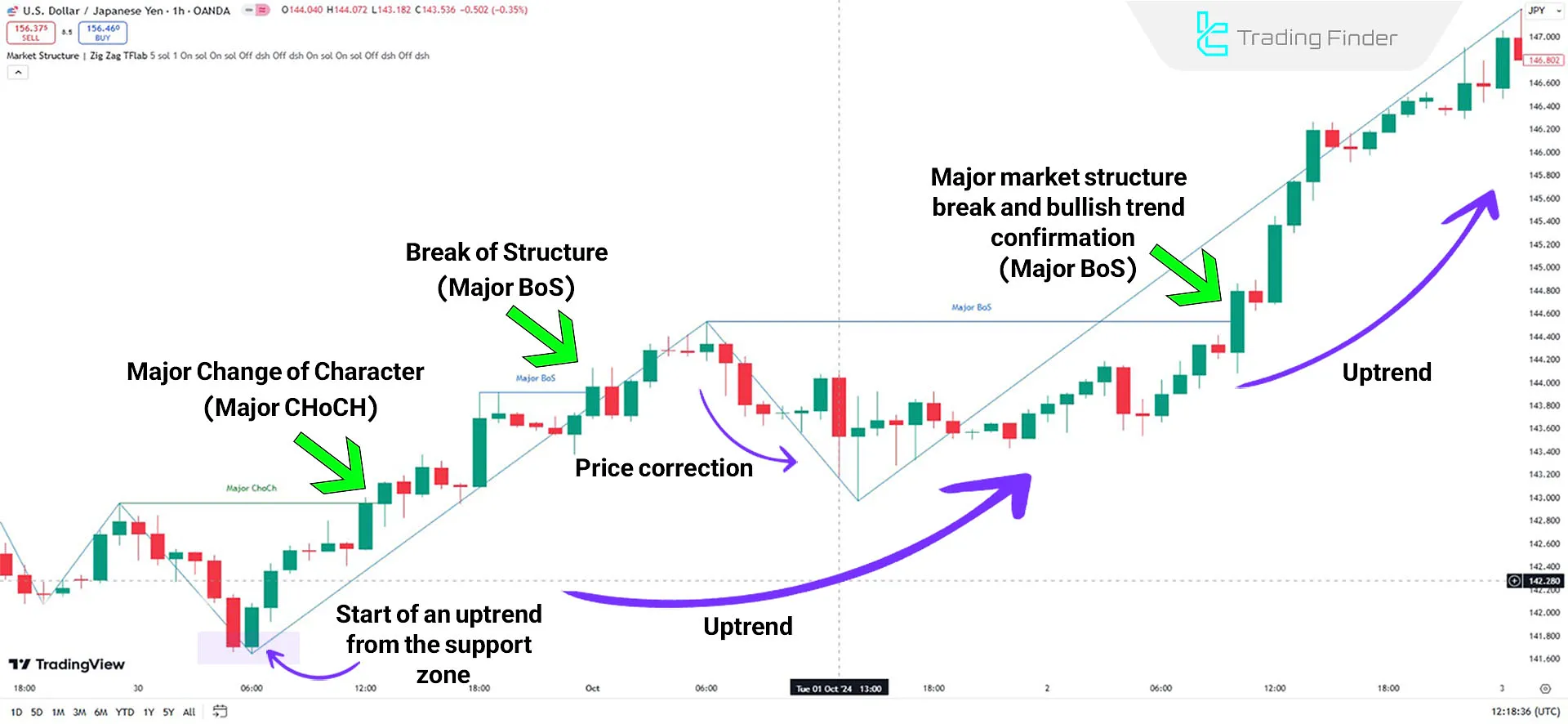 Indicator in Uptrend