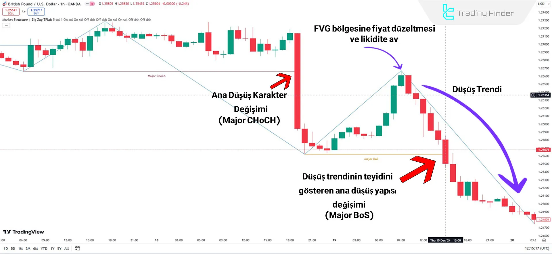 Gösterge Düşüş Trendinde