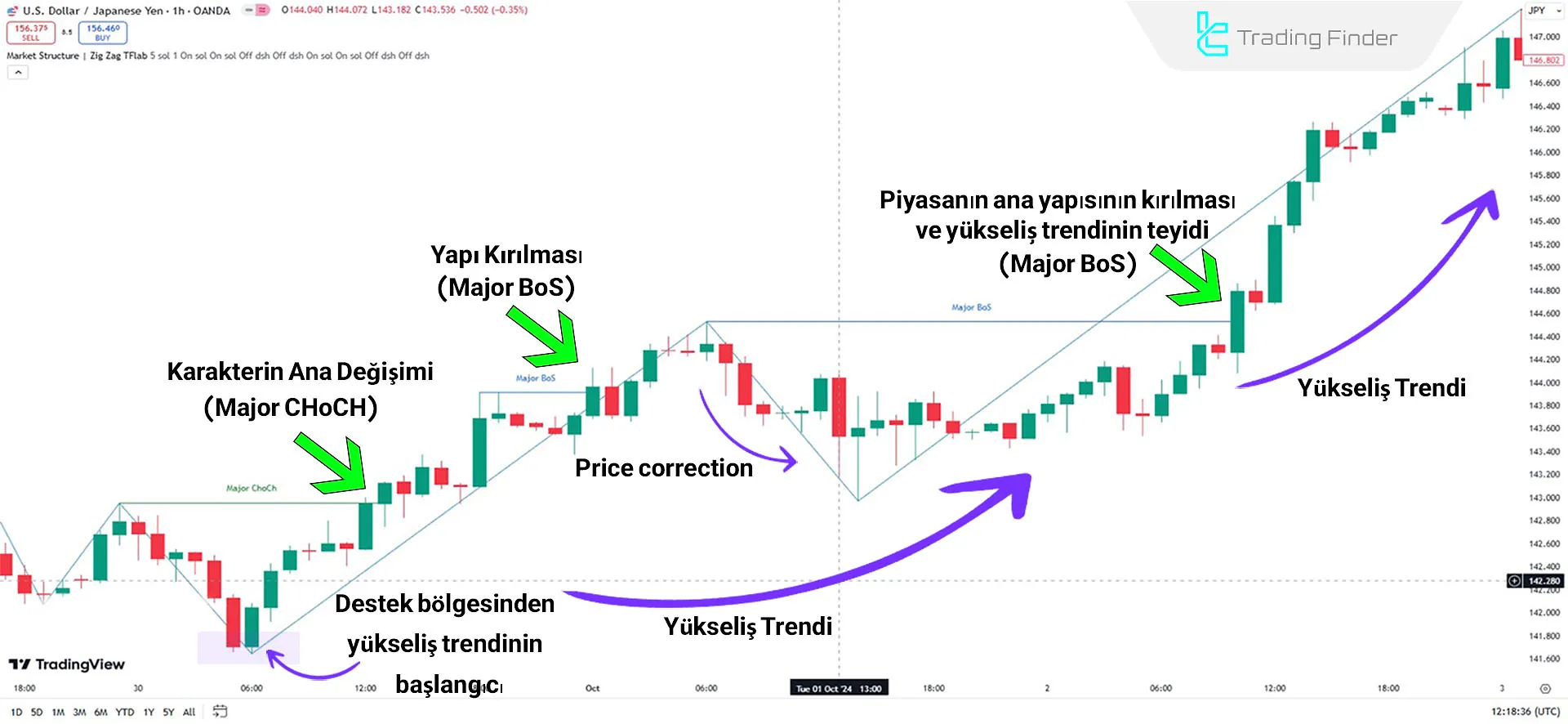 Yükseliş Trendinde Gösterge