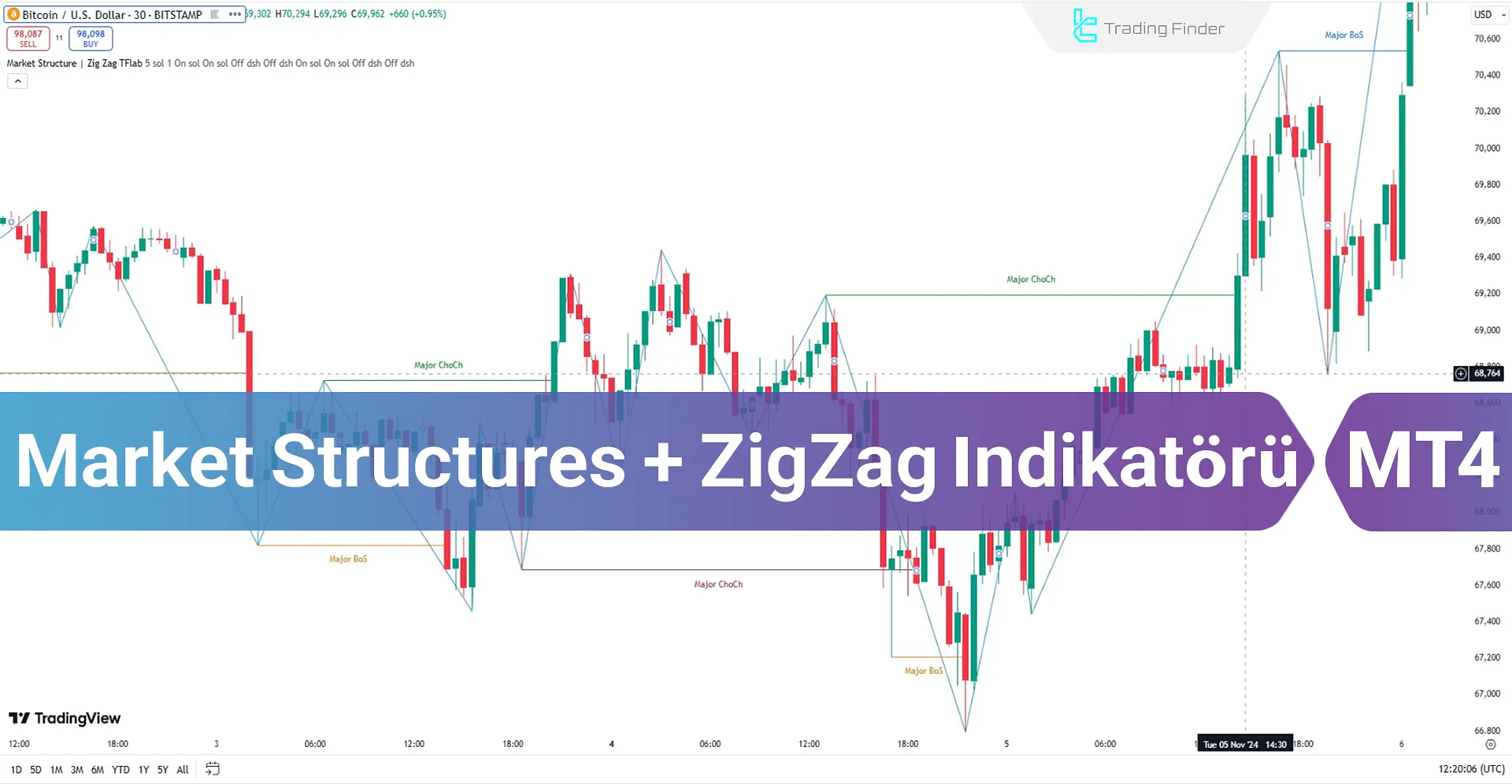 Market Structures + ZigZag Göstergesi TradingView'de Ekleme - Ücretsiz - [TFlab]