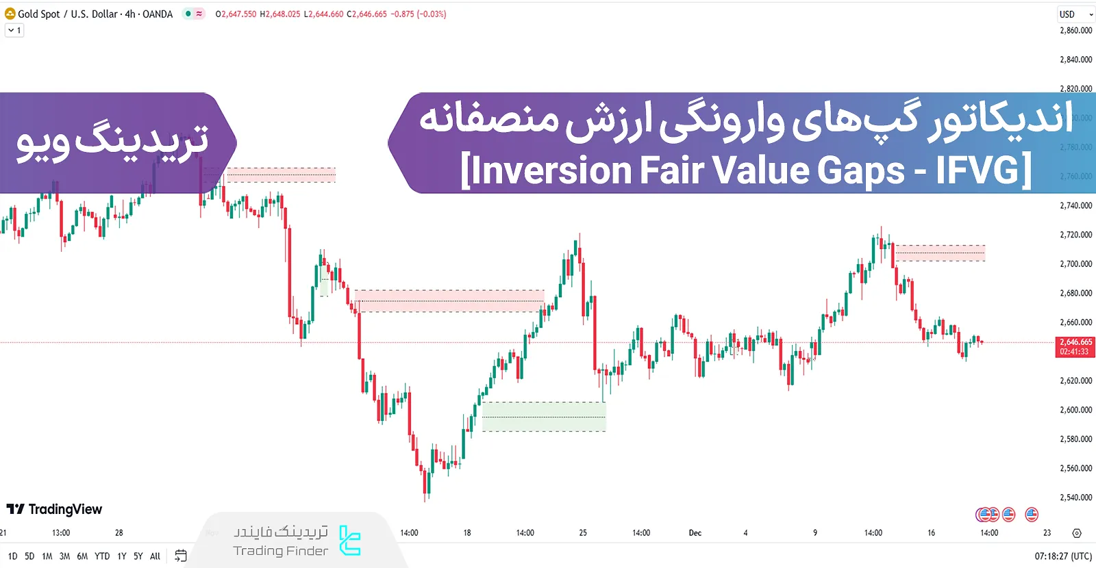 اضافه کردن اندیکاتور گپ‌های وارونگی ارزش منصفانه (Inversion Fair Value Gaps) در سبک ICT