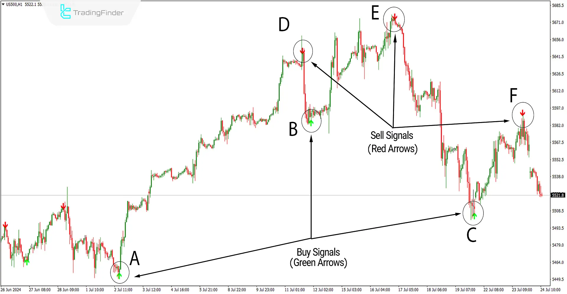 Buy and Sell signals