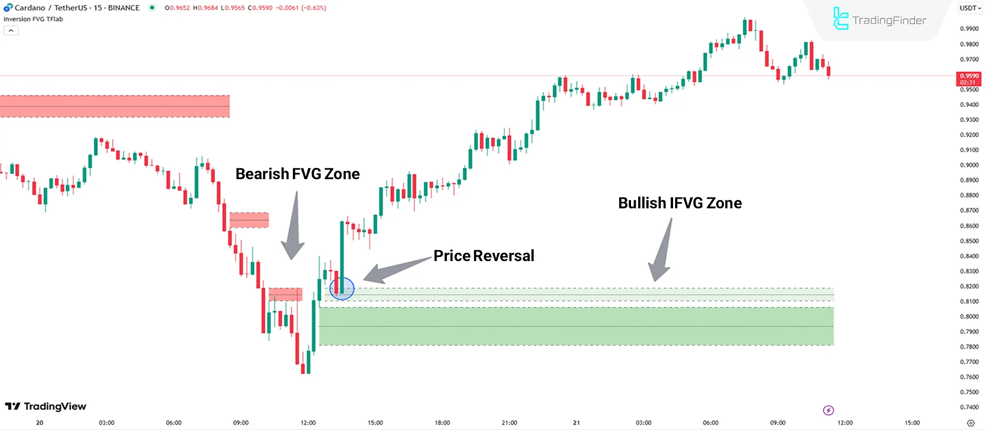 Analysis of Bullish Trend Conditions