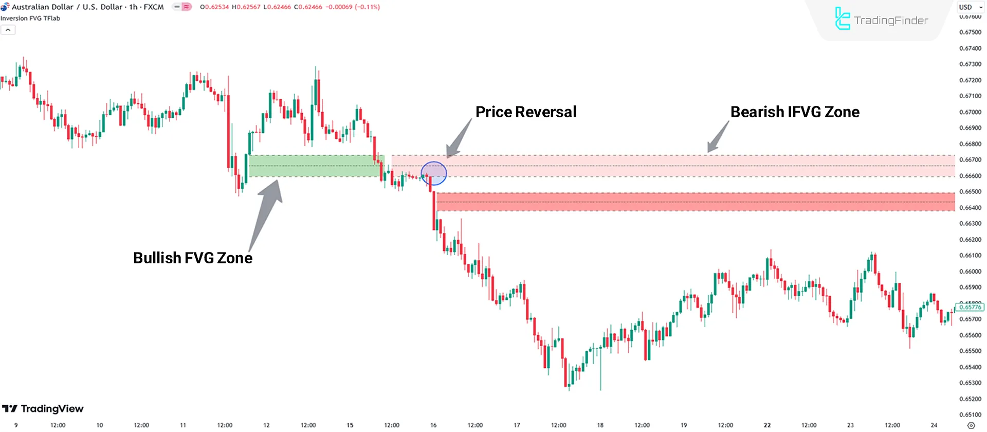 Analysis of Bearish Trend Conditions