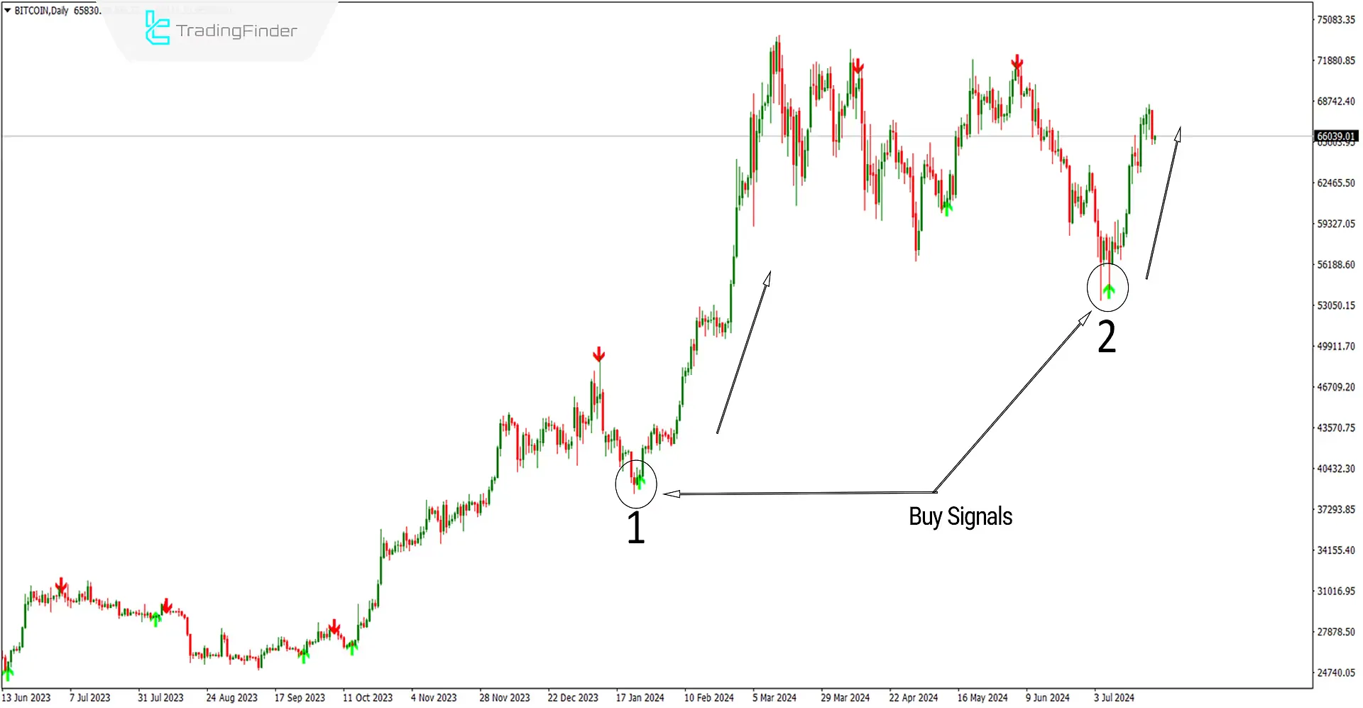 Buy signal