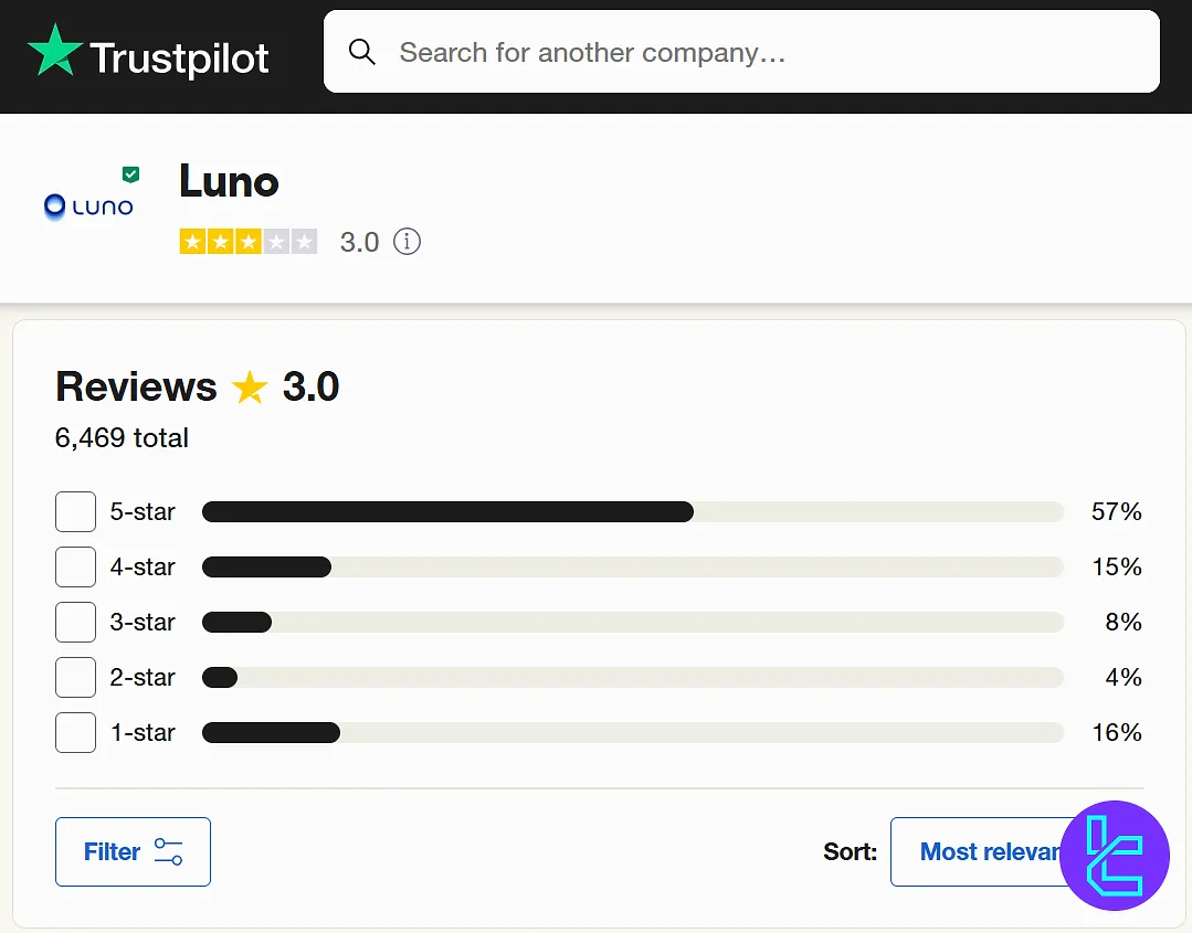 Luno on Trustpilot