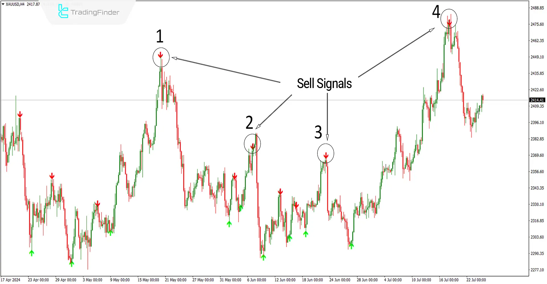 Sell signal