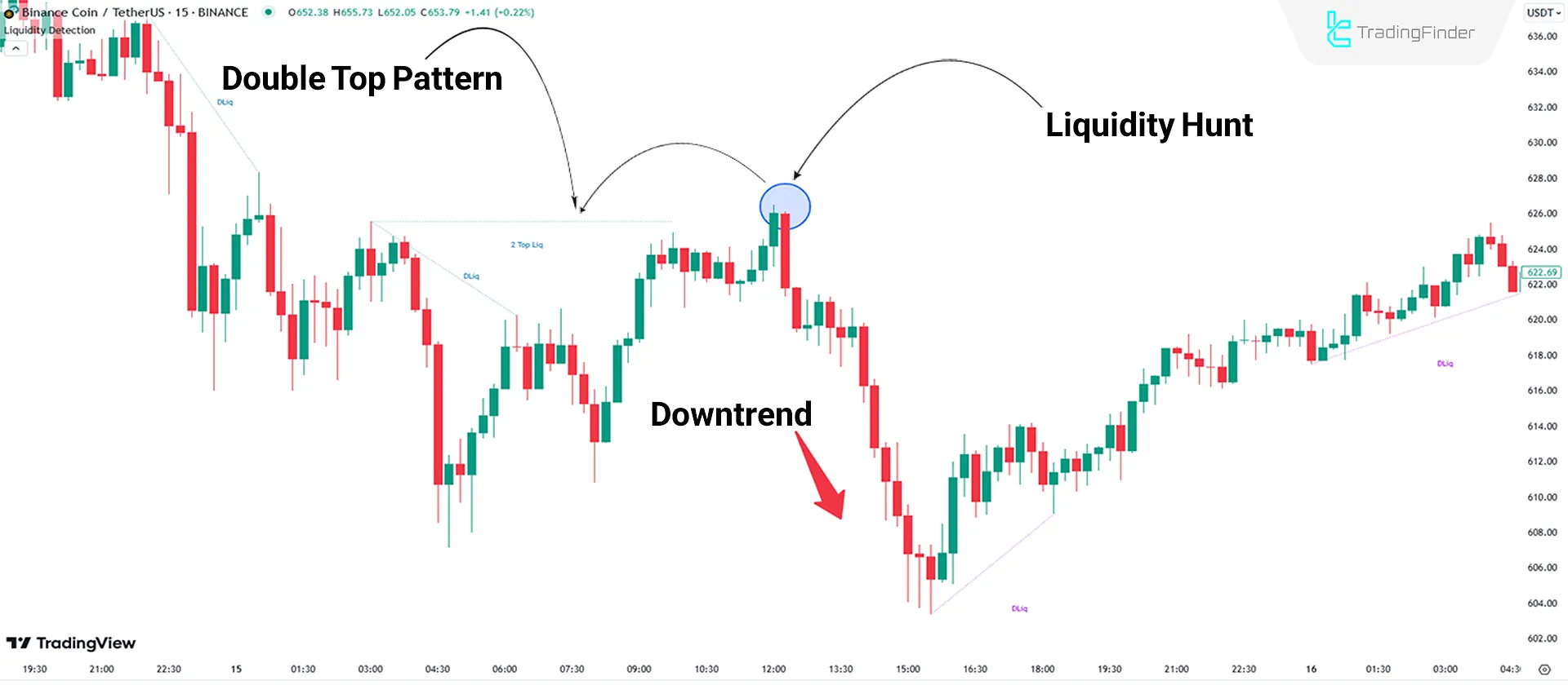 Downtrend Analysis