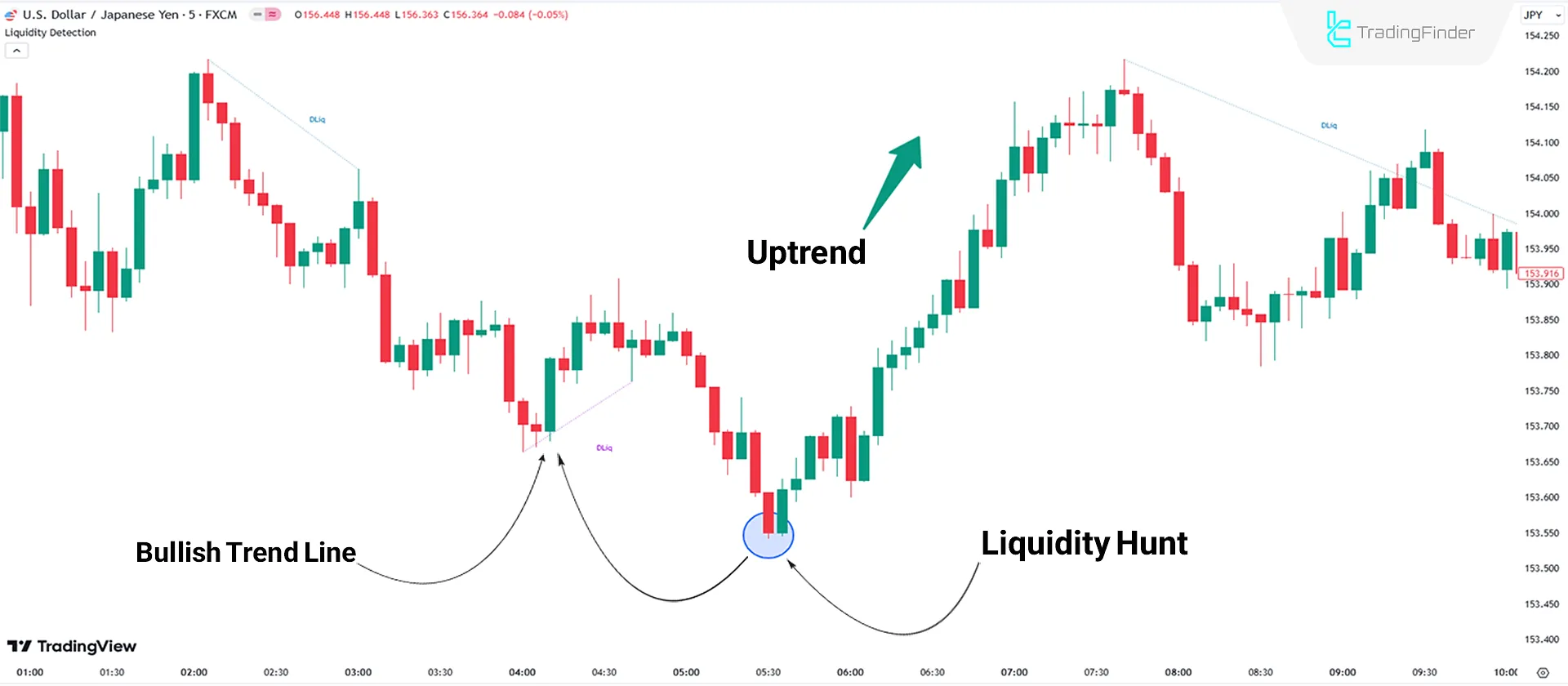 Uptrend Analysis