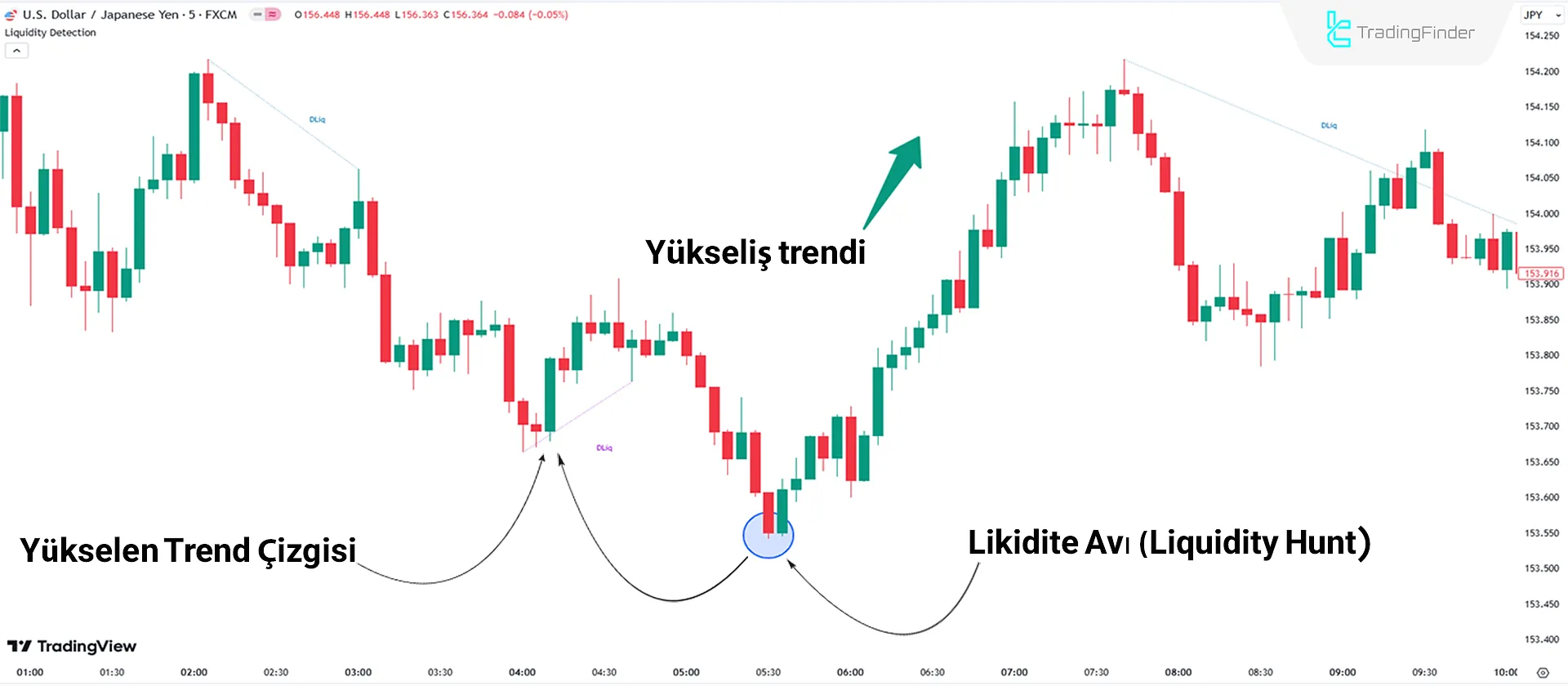 Yükselen Trend Analizi