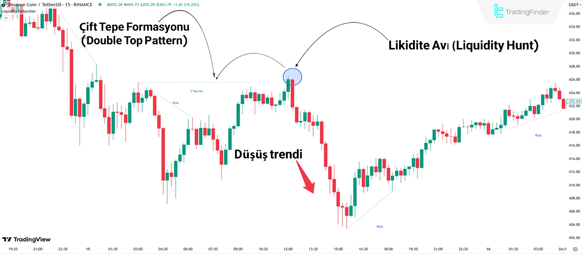 Düşen Trend Analizi