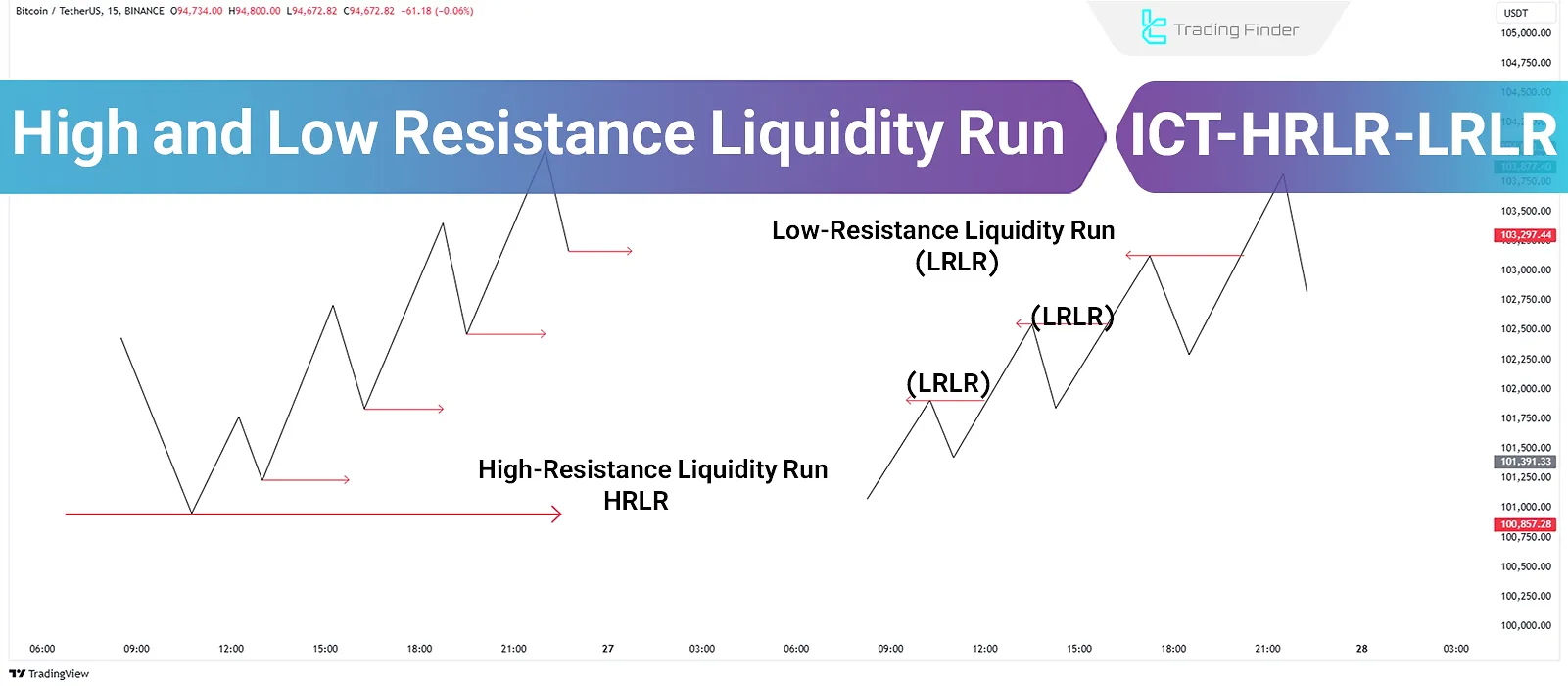 High (HRLR) and Low (LRLR) Resistance Liquidity Run in ICT