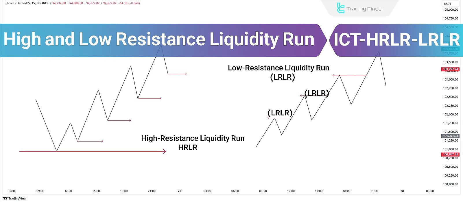 High (HRLR) & Low (LRLR) Resistance Liquidity Run; Trend Detection