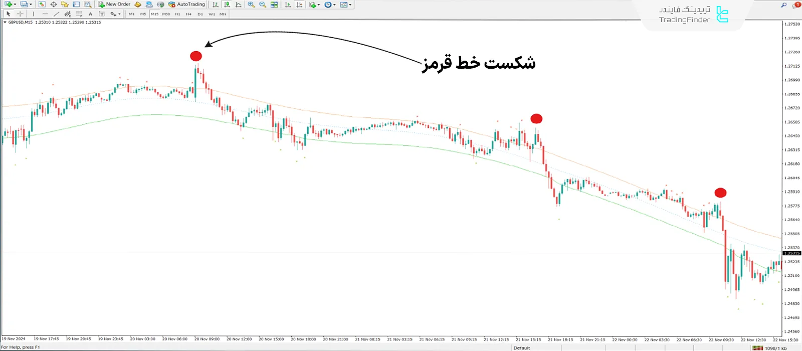 دانلود اندیکاتور تجارت کانال سقفی (Cap Channel Trading) در متاتریدر4 2