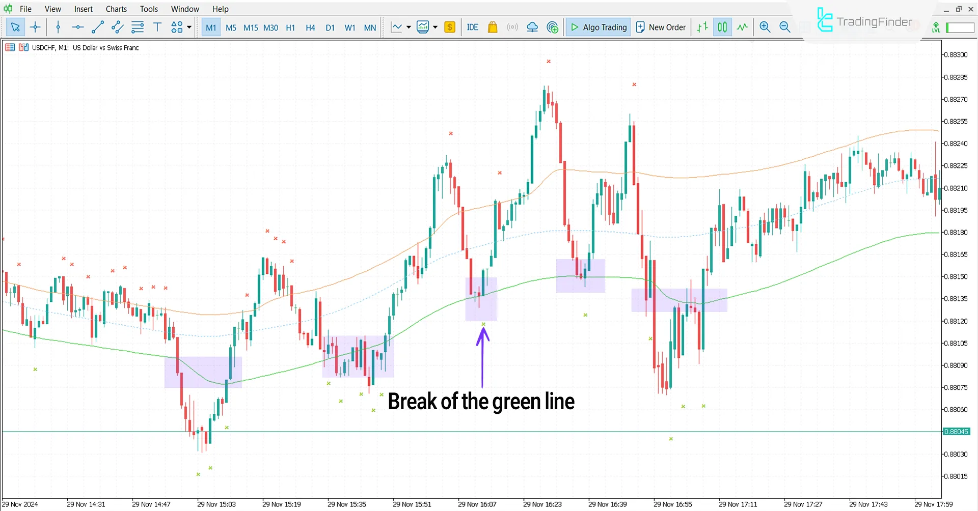 Cap Channel Trading Indicator for MetaTrader 5 Download - Free- [TFlab] 1