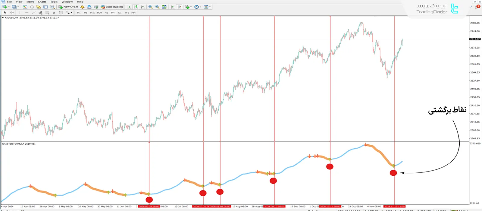دانلود اندیکاتور فرمول ایکس مستر (Xmaster Formula) در متاتریدر 4 - رایگان 1