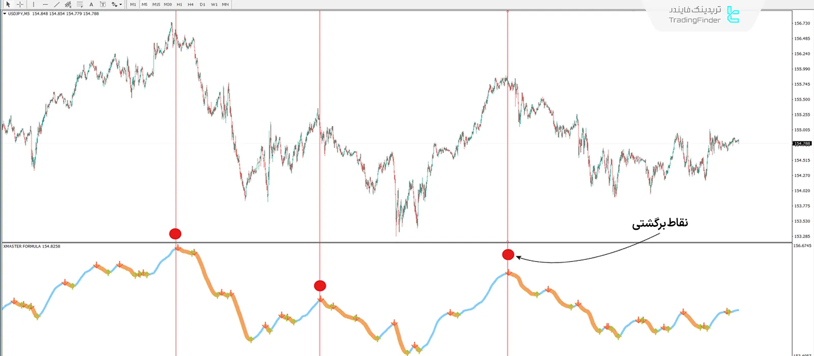 دانلود اندیکاتور فرمول ایکس مستر (Xmaster Formula) در متاتریدر 4 - رایگان 2